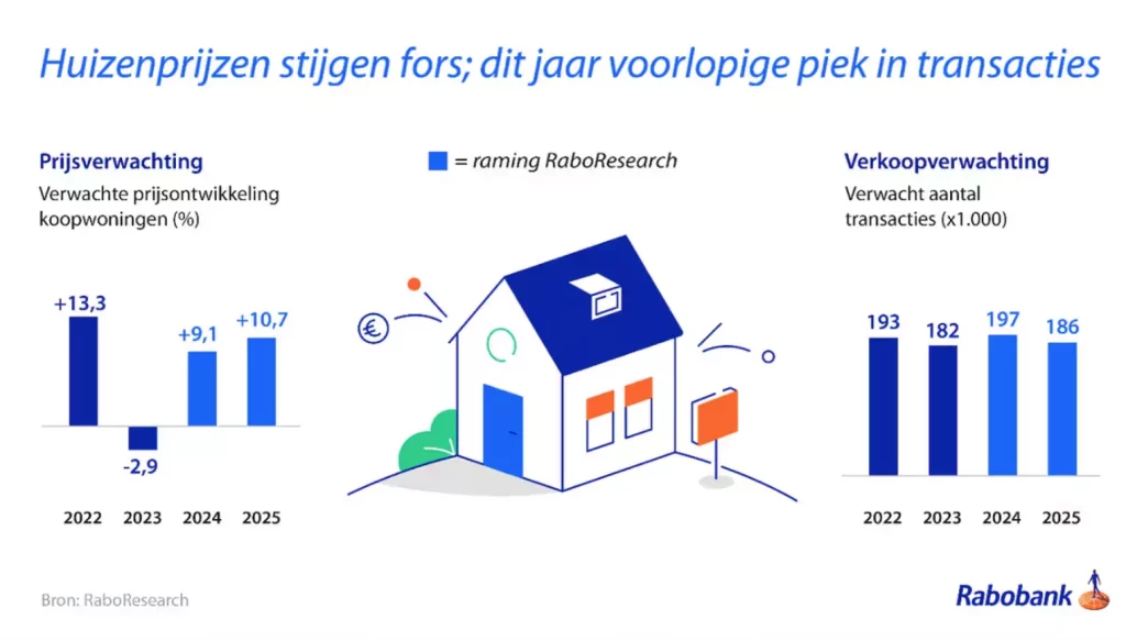 Huizenprijzen Rabobank september 2024