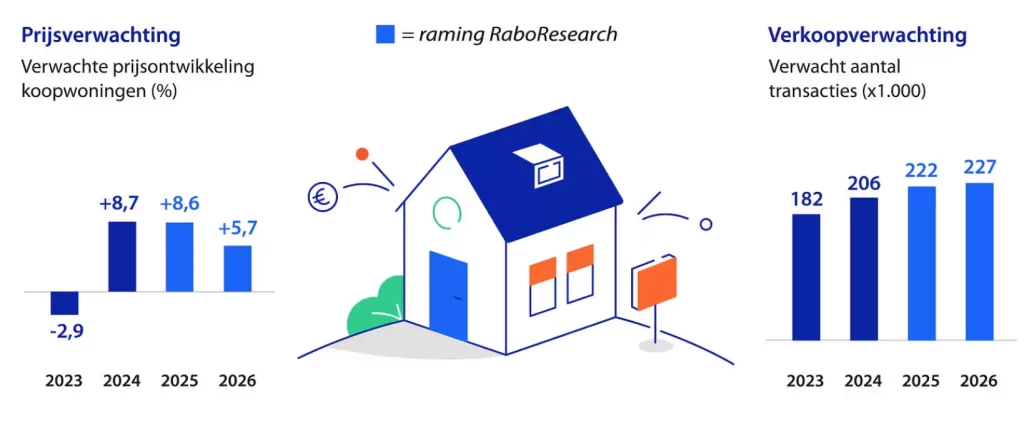 Huizenprijzen Rabobank 2025